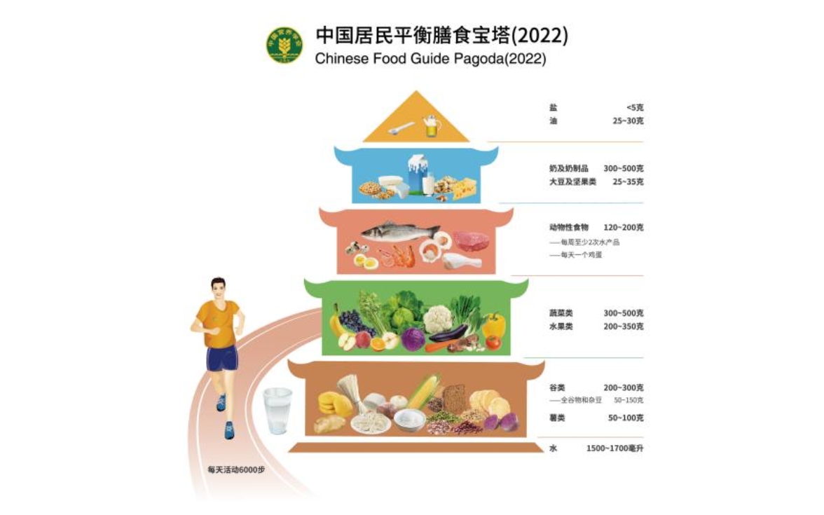 中国居民平衡膳食宝塔(2022)